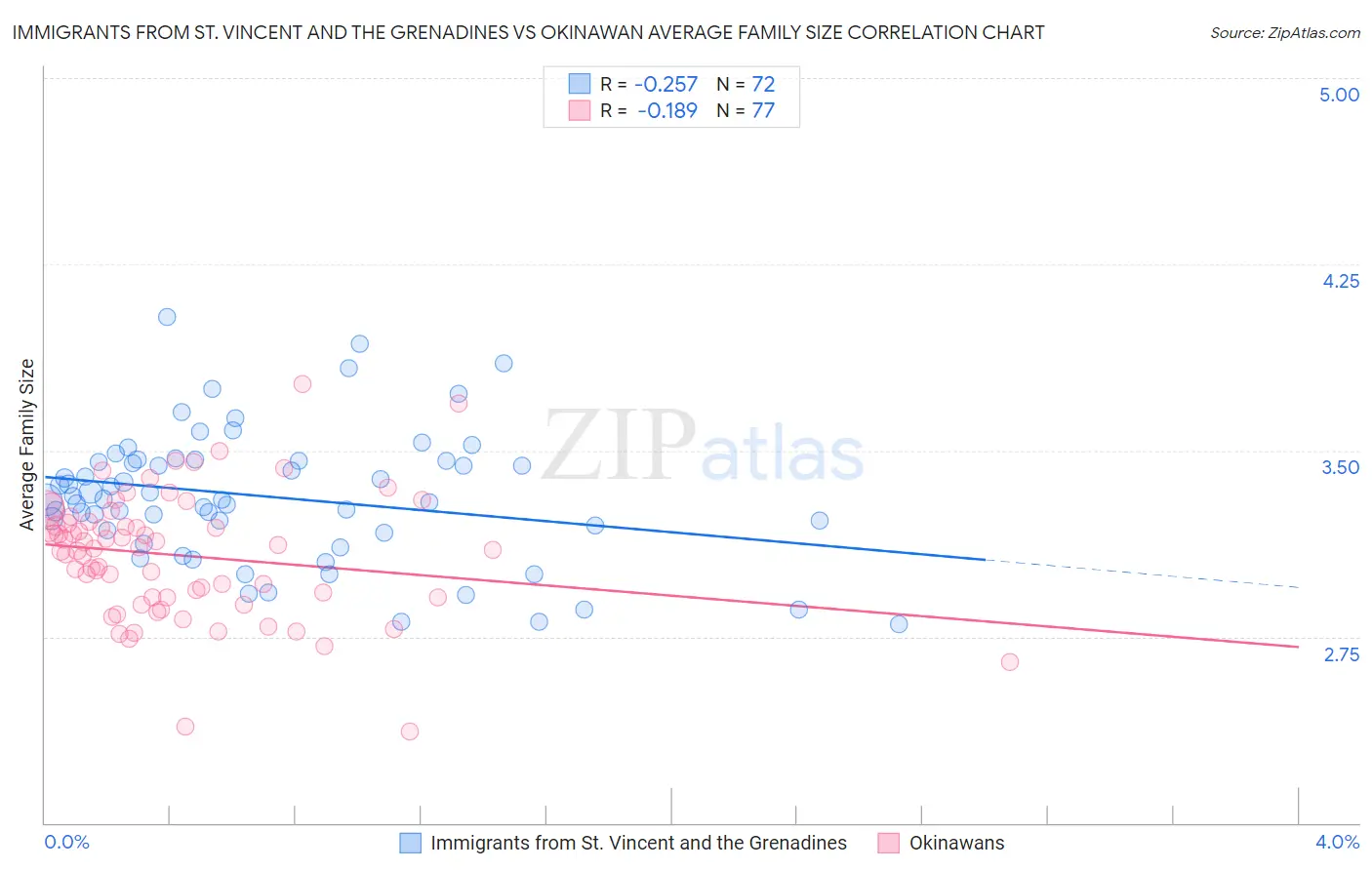 Immigrants from St. Vincent and the Grenadines vs Okinawan Average Family Size