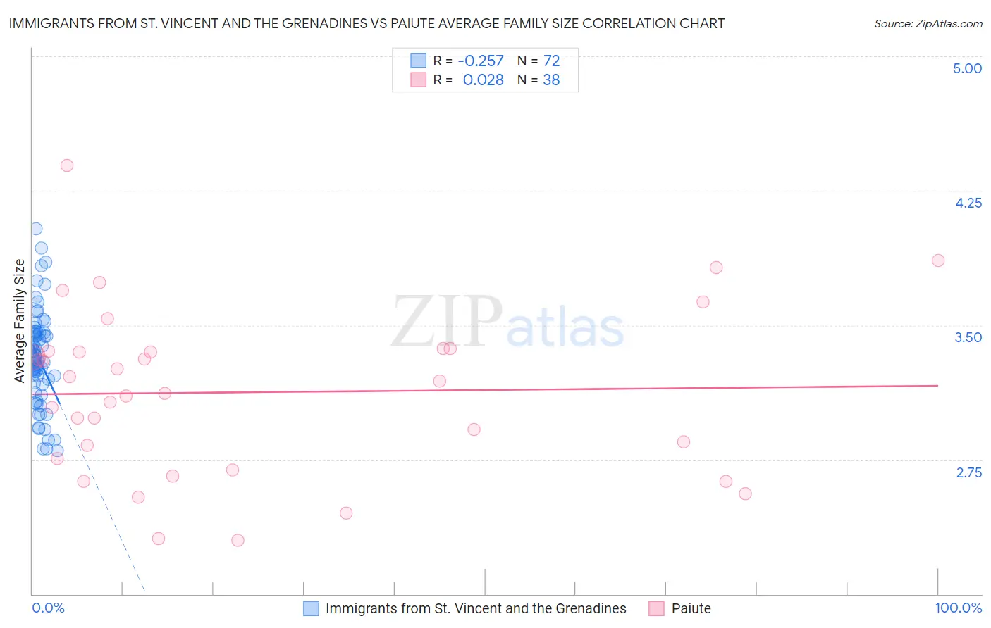 Immigrants from St. Vincent and the Grenadines vs Paiute Average Family Size