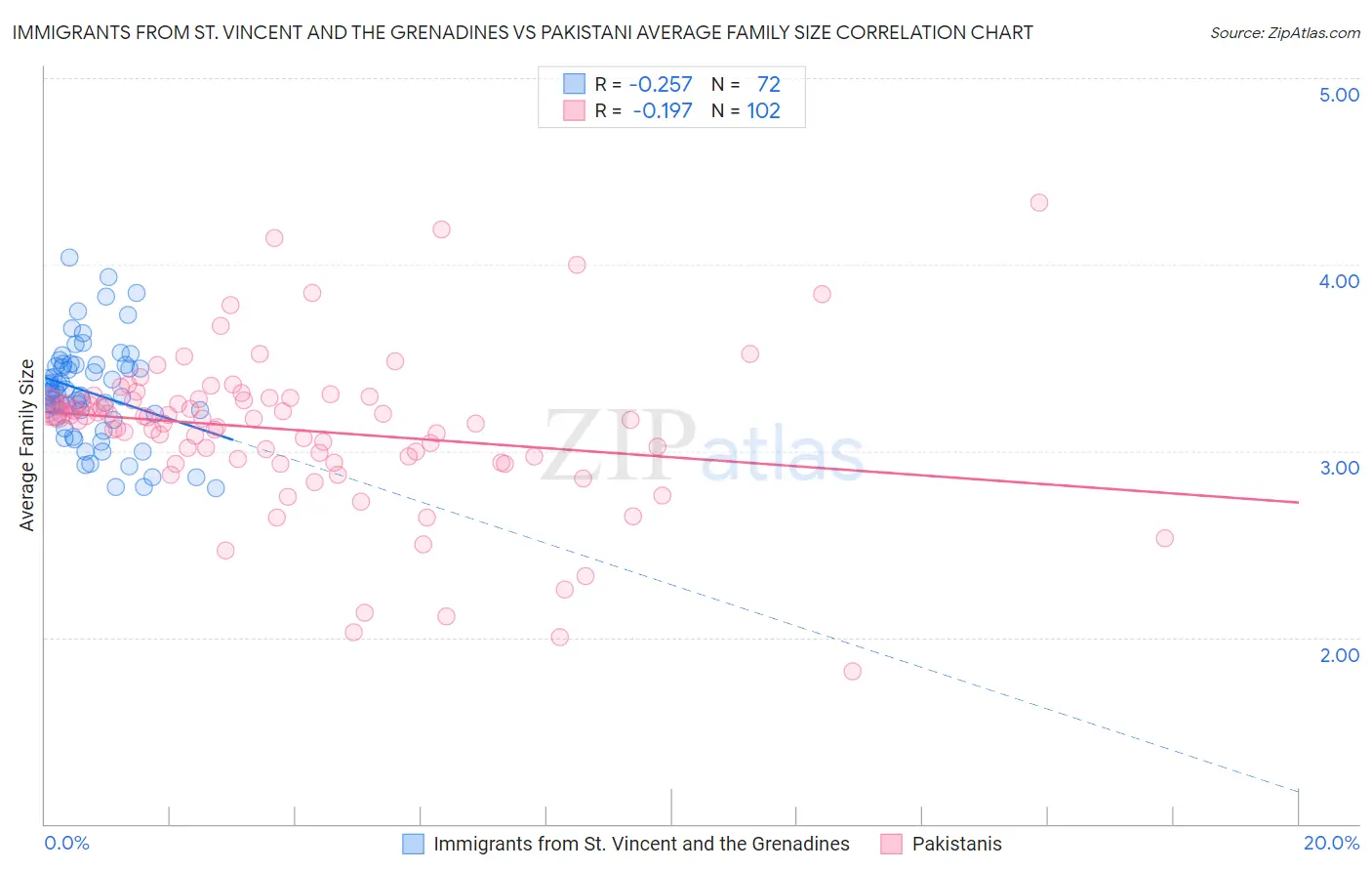 Immigrants from St. Vincent and the Grenadines vs Pakistani Average Family Size