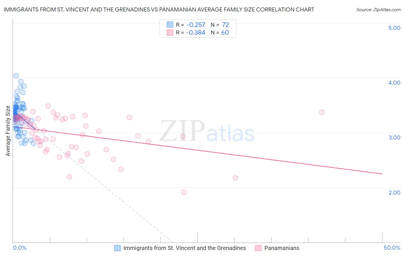 Immigrants from St. Vincent and the Grenadines vs Panamanian Average Family Size