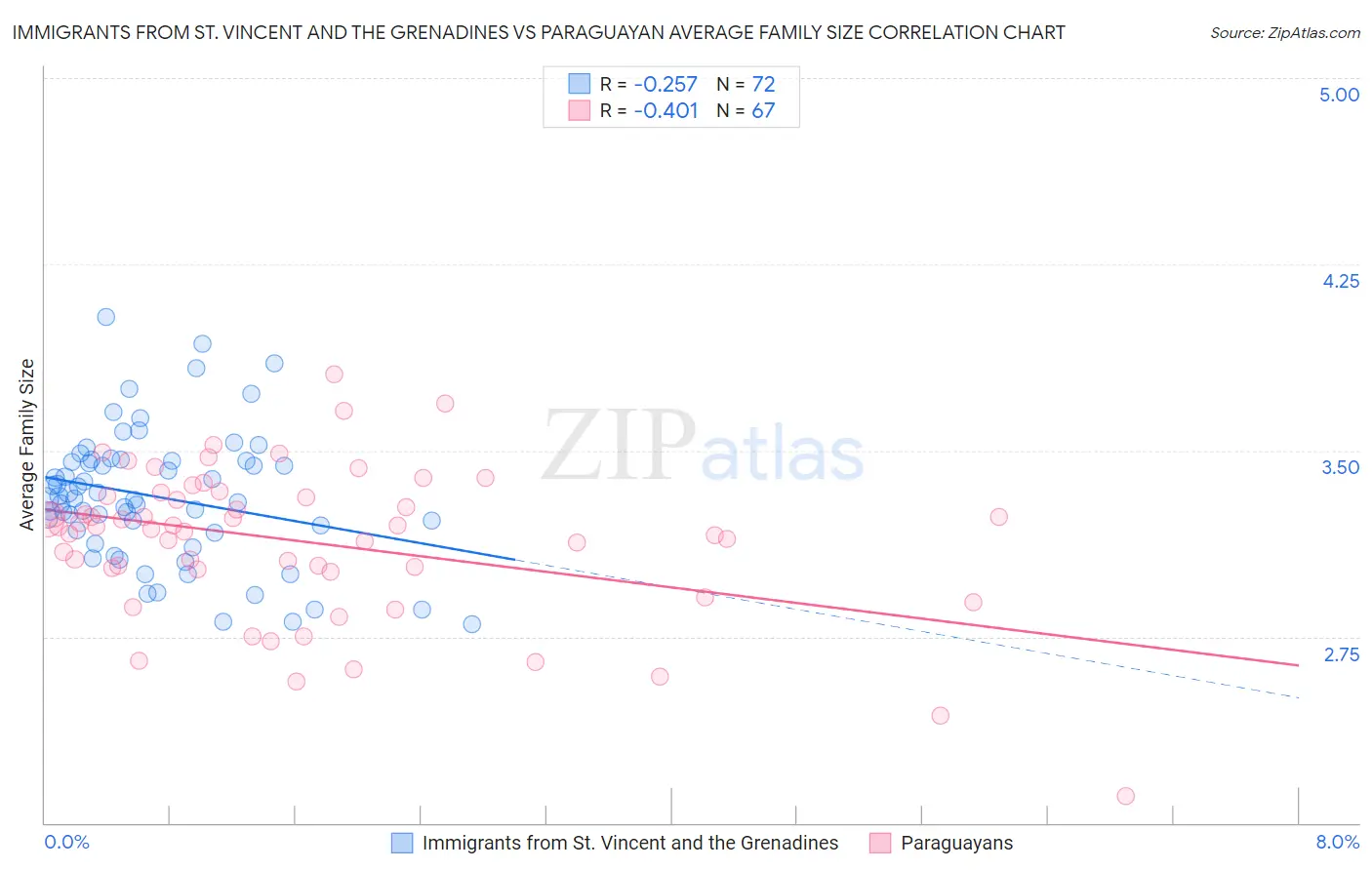 Immigrants from St. Vincent and the Grenadines vs Paraguayan Average Family Size