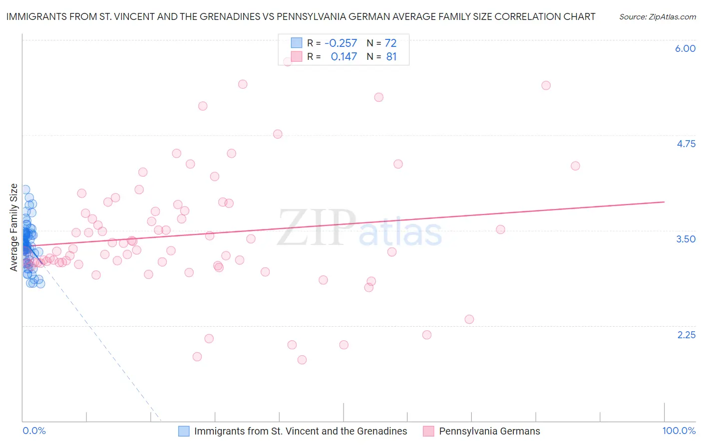 Immigrants from St. Vincent and the Grenadines vs Pennsylvania German Average Family Size