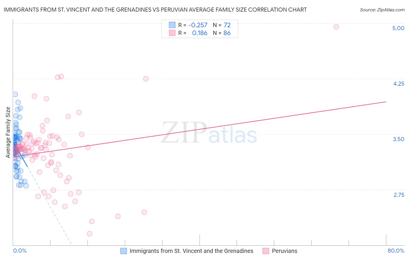 Immigrants from St. Vincent and the Grenadines vs Peruvian Average Family Size