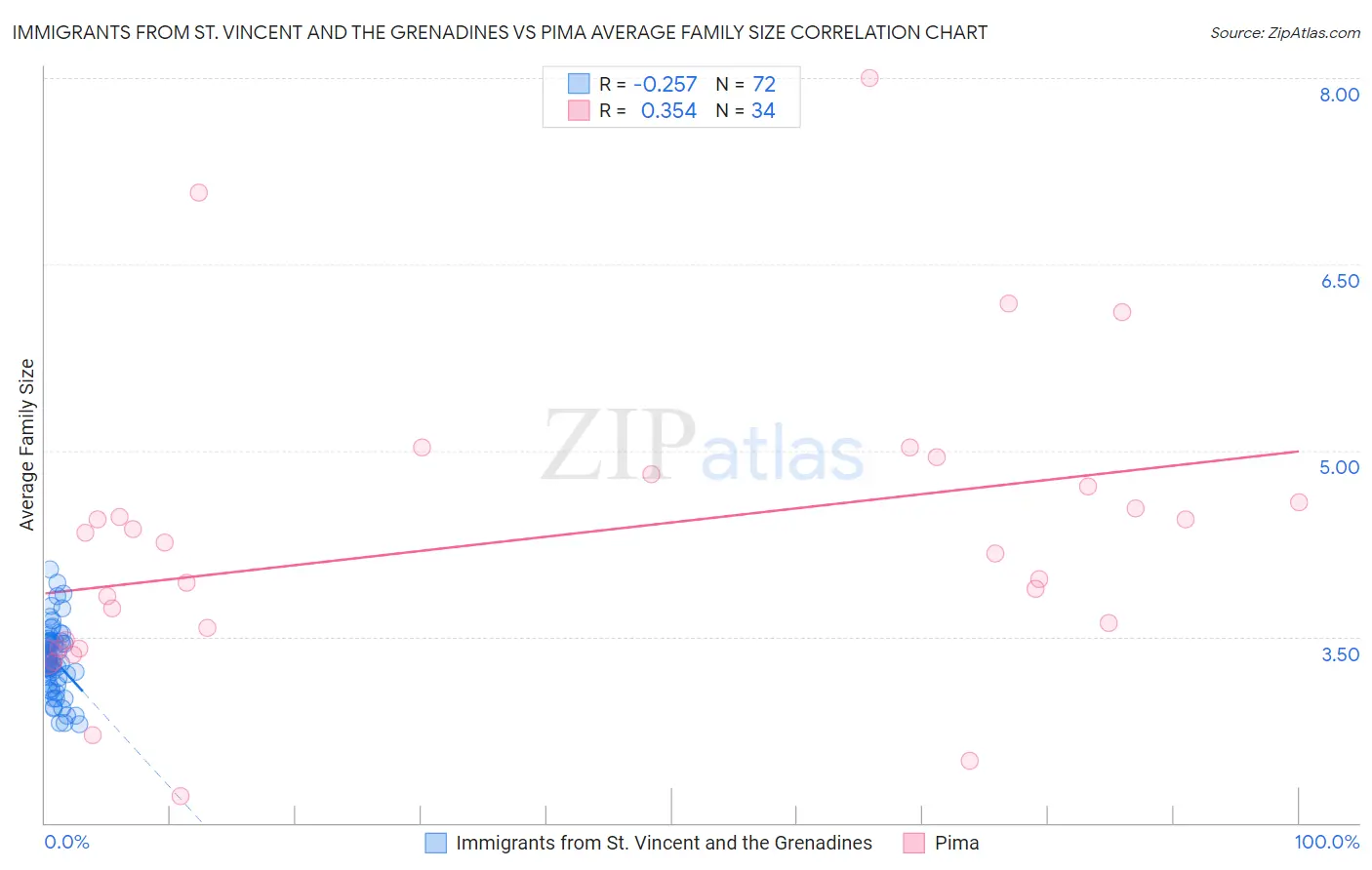 Immigrants from St. Vincent and the Grenadines vs Pima Average Family Size
