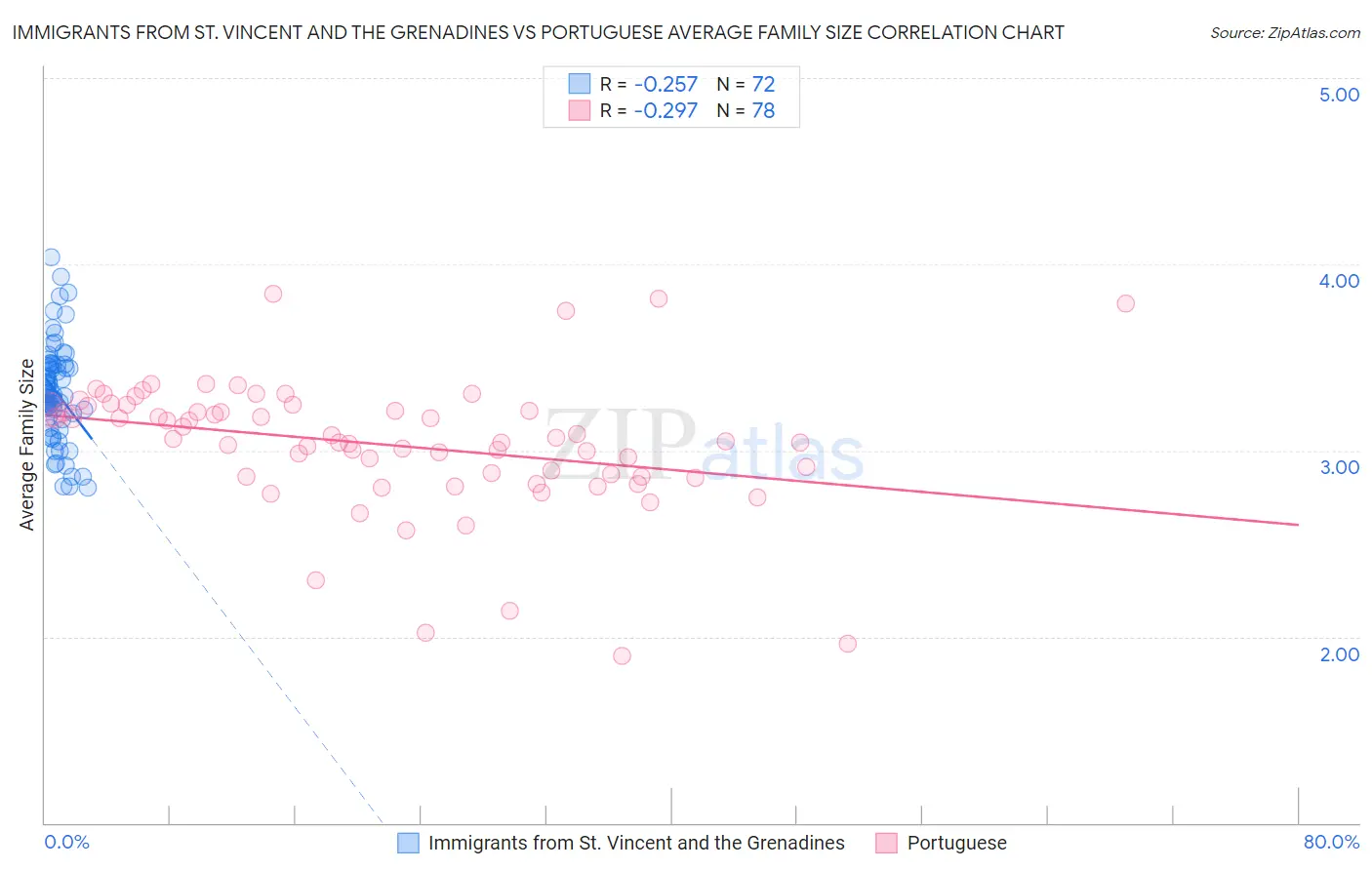 Immigrants from St. Vincent and the Grenadines vs Portuguese Average Family Size