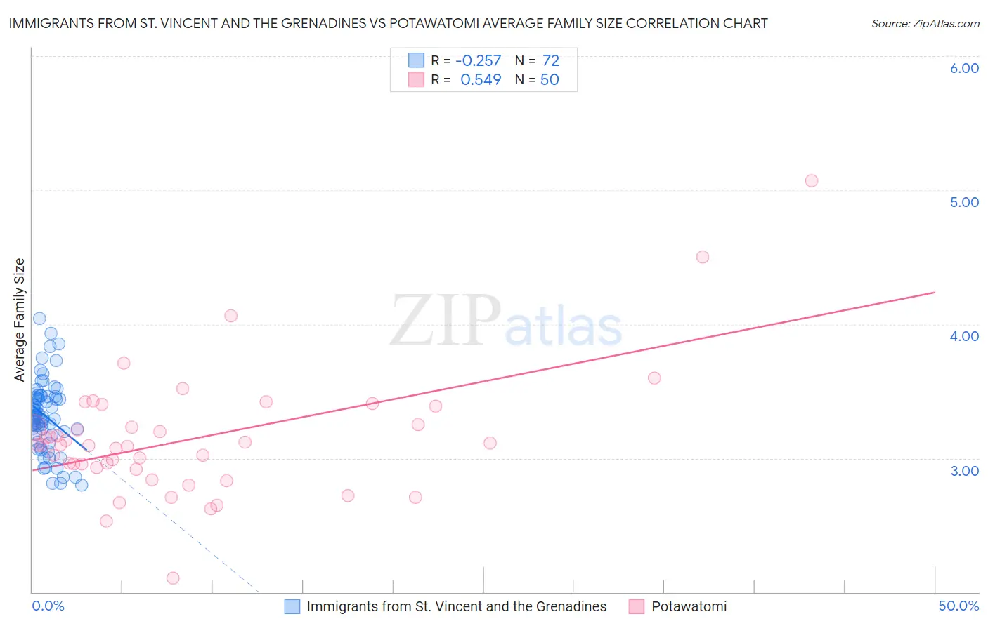 Immigrants from St. Vincent and the Grenadines vs Potawatomi Average Family Size