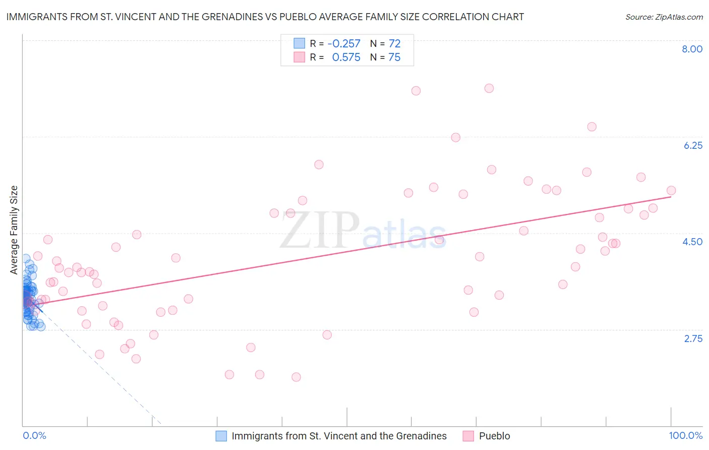 Immigrants from St. Vincent and the Grenadines vs Pueblo Average Family Size