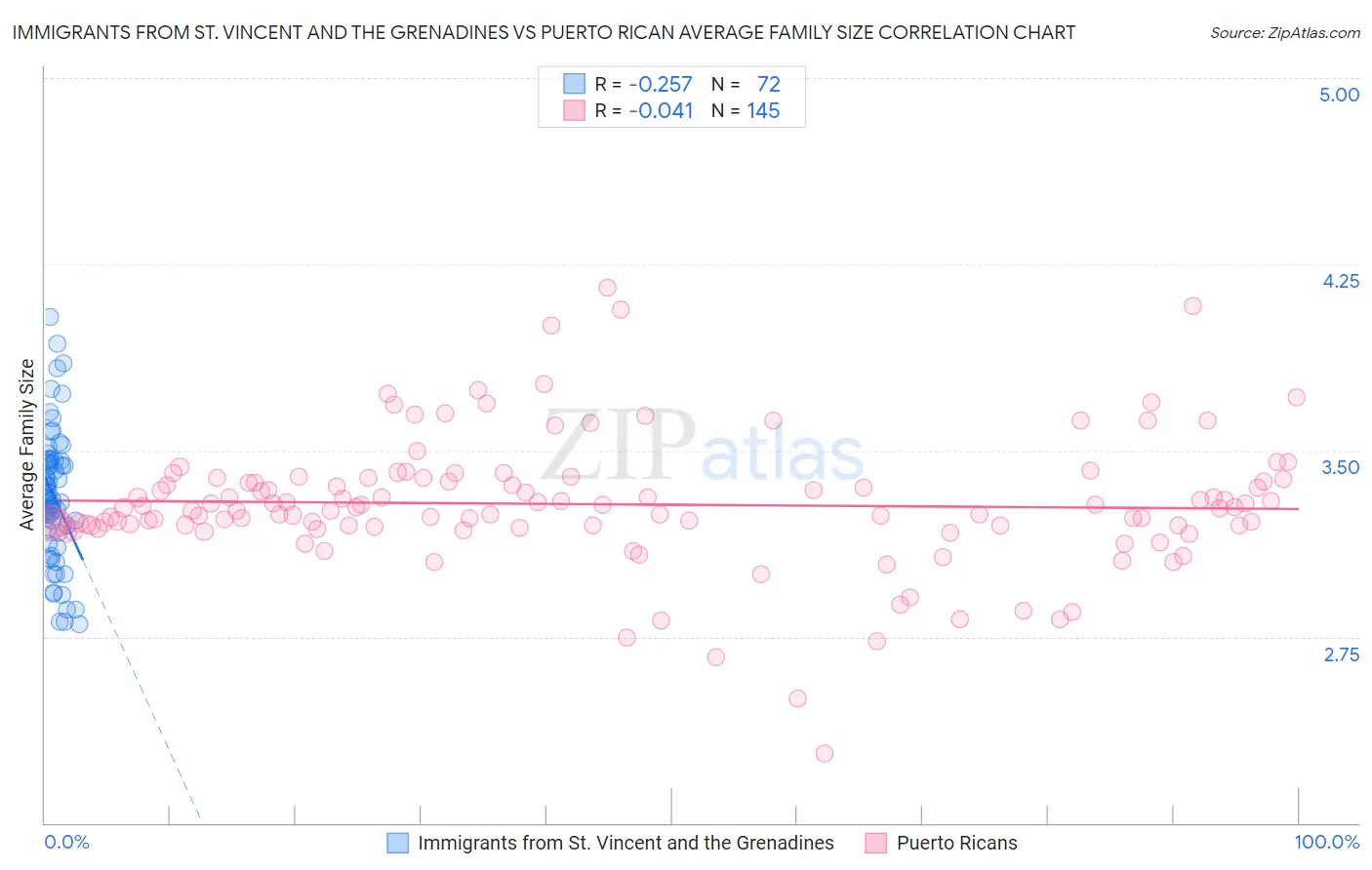 Immigrants from St. Vincent and the Grenadines vs Puerto Rican Average Family Size