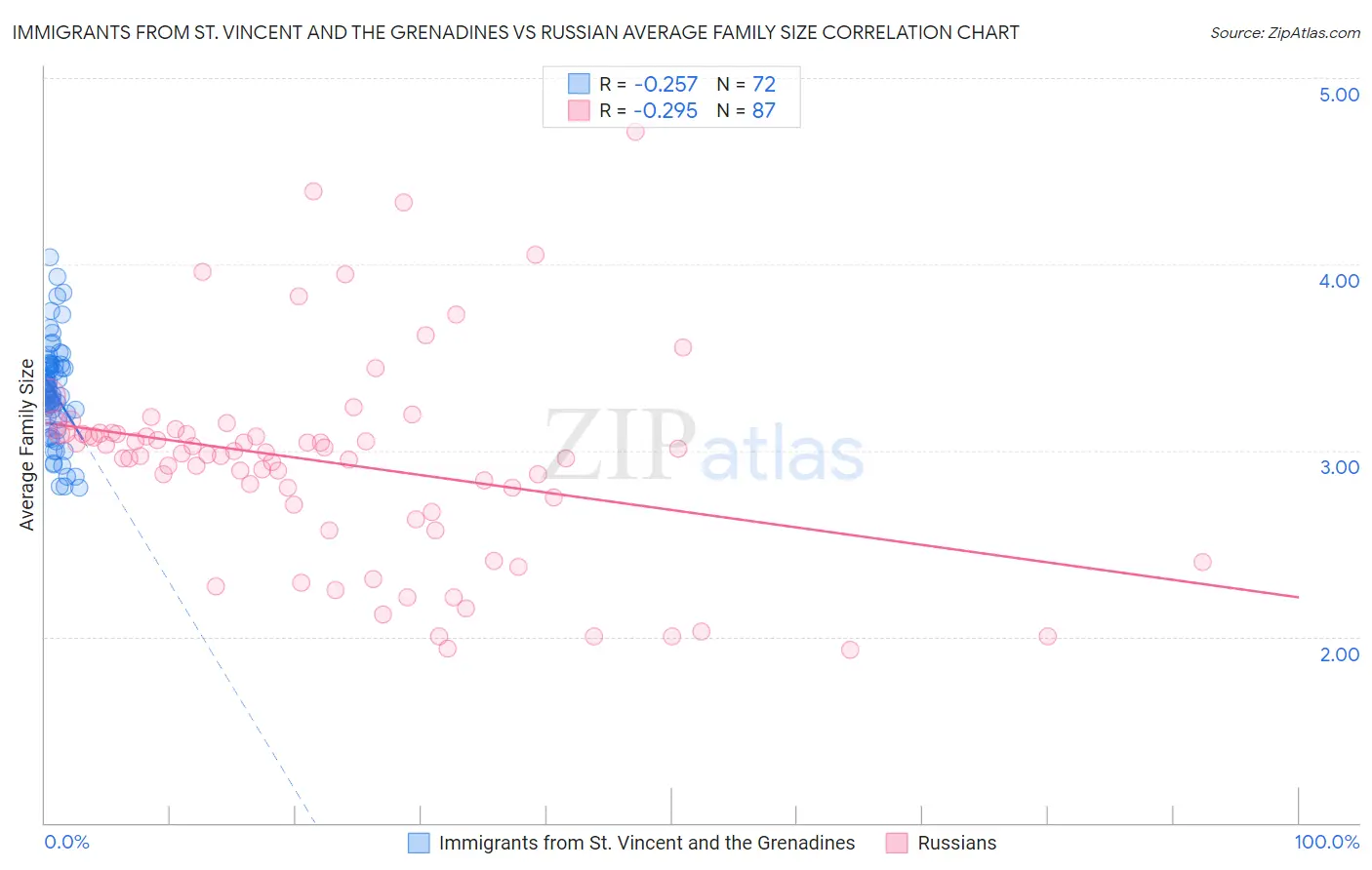 Immigrants from St. Vincent and the Grenadines vs Russian Average Family Size