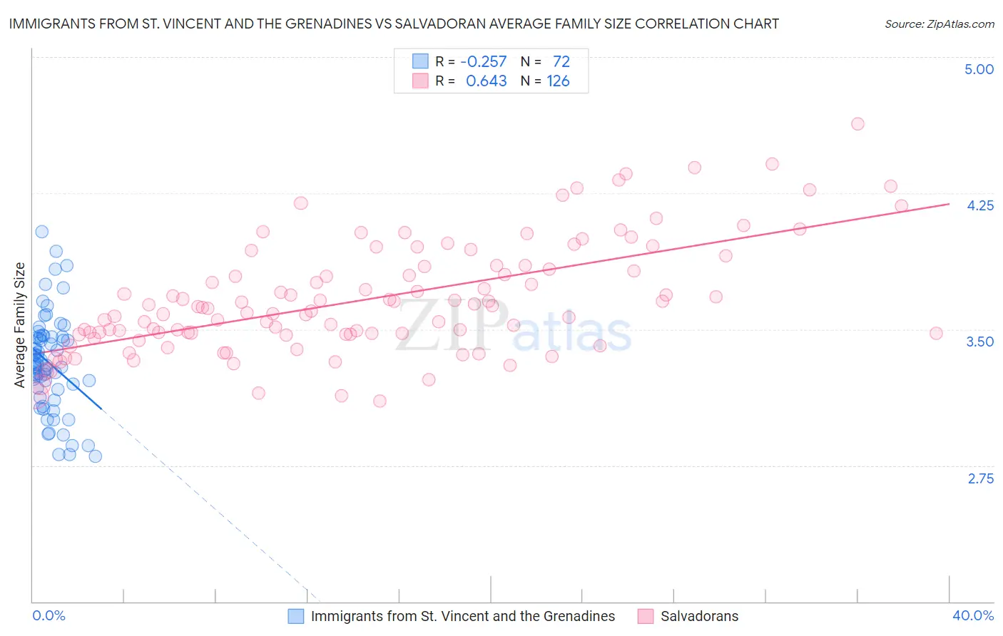 Immigrants from St. Vincent and the Grenadines vs Salvadoran Average Family Size