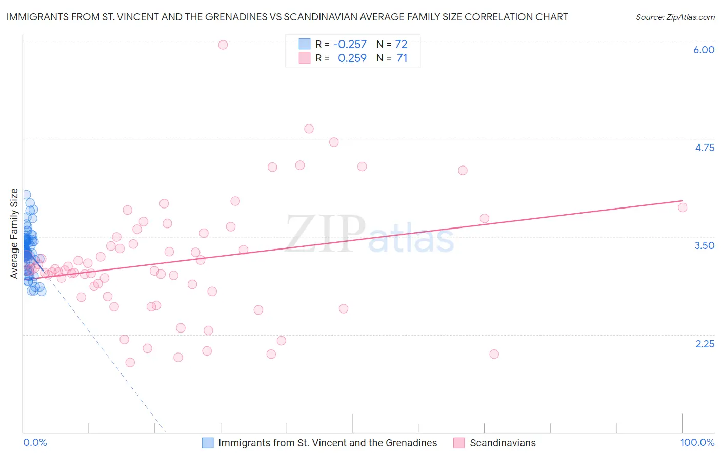 Immigrants from St. Vincent and the Grenadines vs Scandinavian Average Family Size