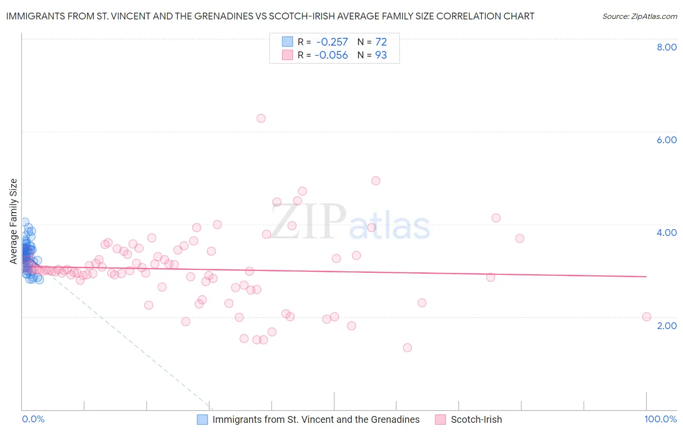 Immigrants from St. Vincent and the Grenadines vs Scotch-Irish Average Family Size