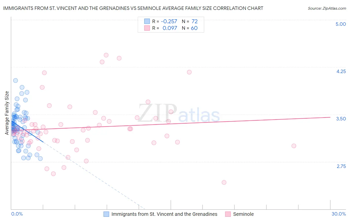 Immigrants from St. Vincent and the Grenadines vs Seminole Average Family Size