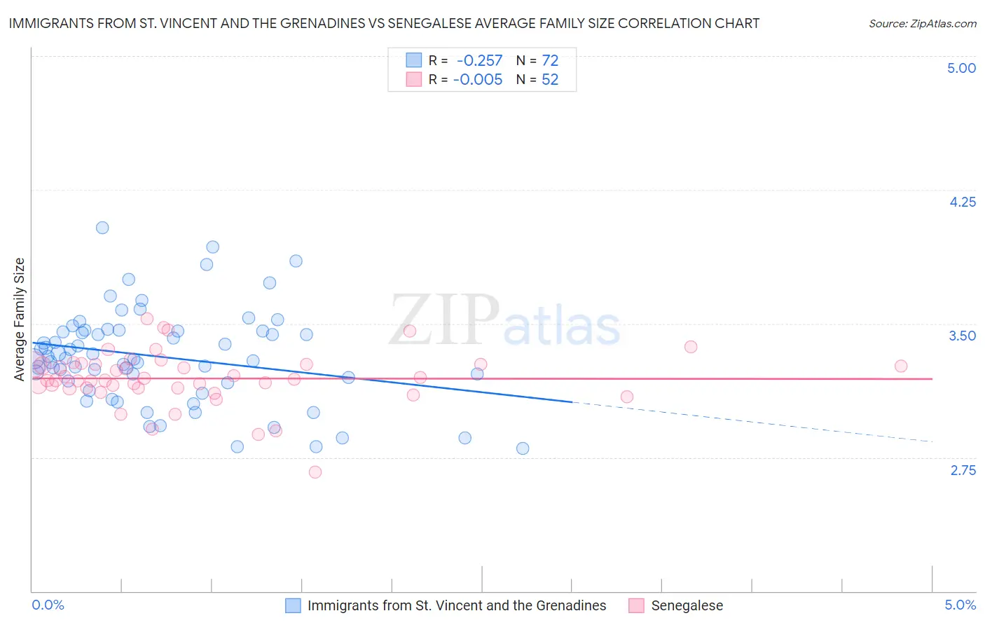 Immigrants from St. Vincent and the Grenadines vs Senegalese Average Family Size