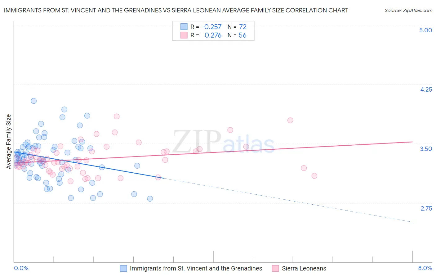 Immigrants from St. Vincent and the Grenadines vs Sierra Leonean Average Family Size