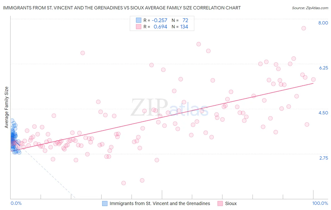 Immigrants from St. Vincent and the Grenadines vs Sioux Average Family Size