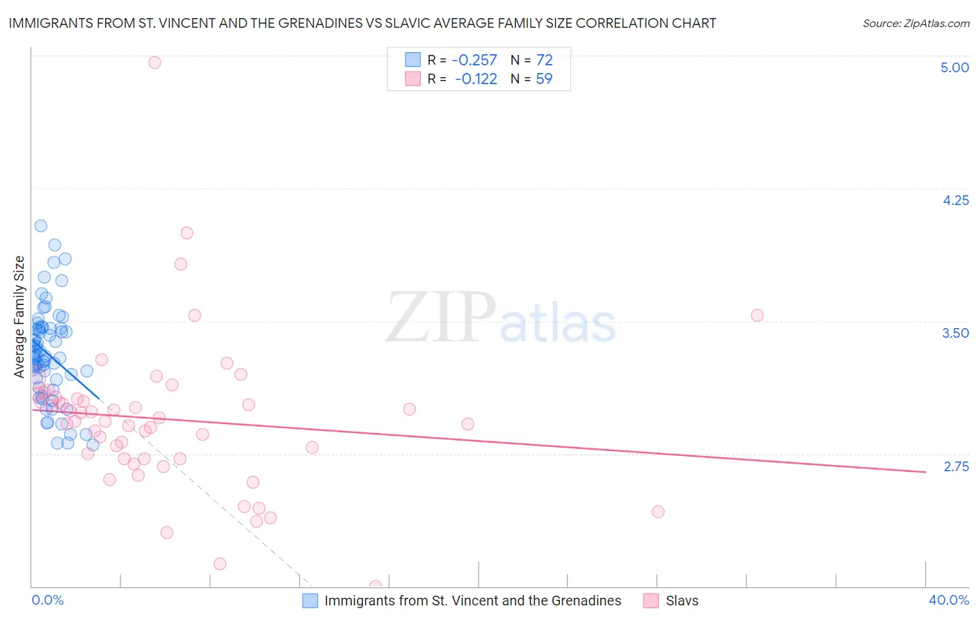 Immigrants from St. Vincent and the Grenadines vs Slavic Average Family Size
