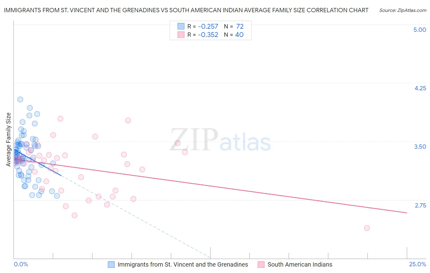 Immigrants from St. Vincent and the Grenadines vs South American Indian Average Family Size