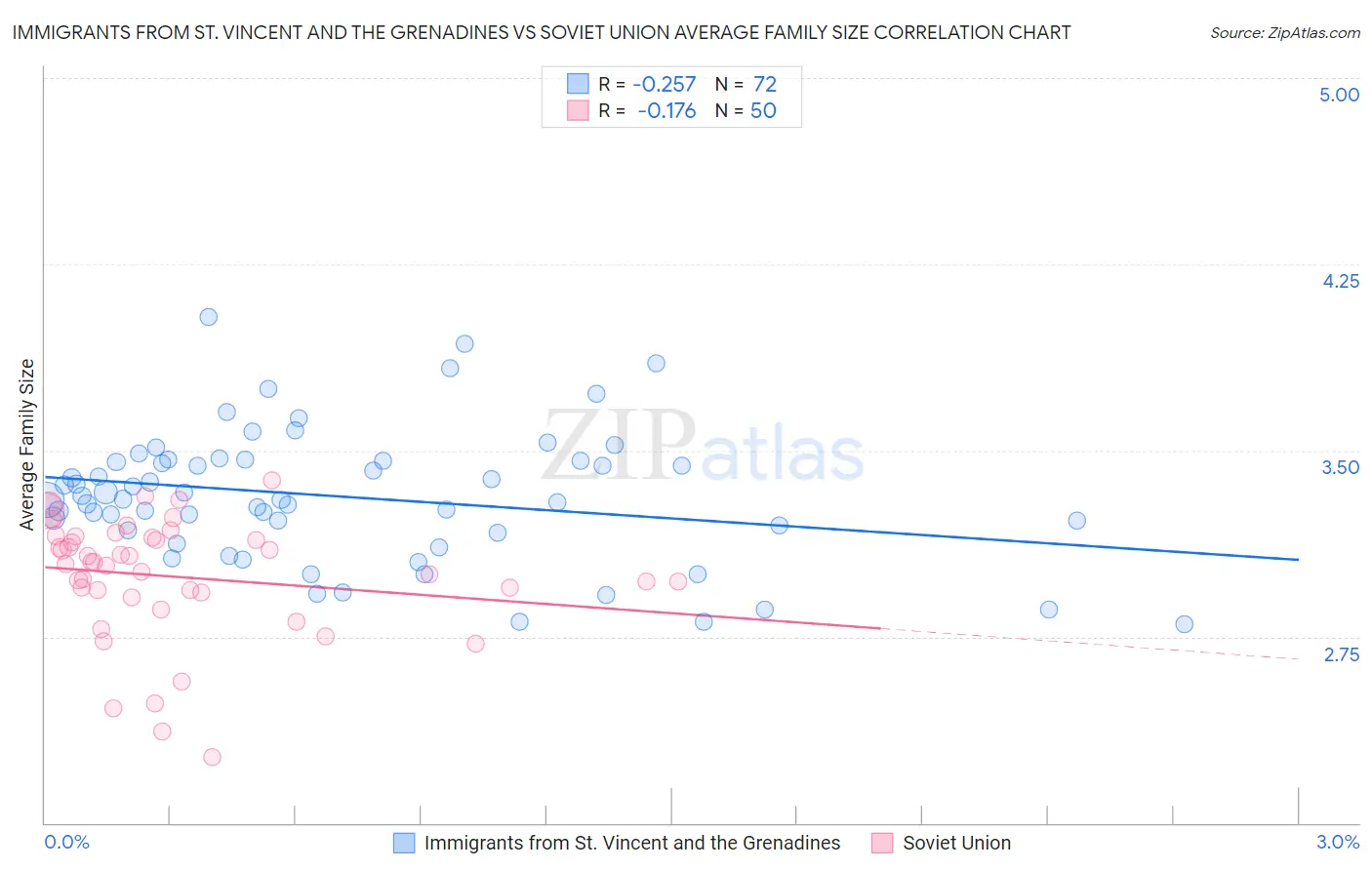 Immigrants from St. Vincent and the Grenadines vs Soviet Union Average Family Size