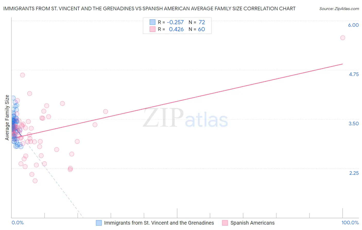 Immigrants from St. Vincent and the Grenadines vs Spanish American Average Family Size