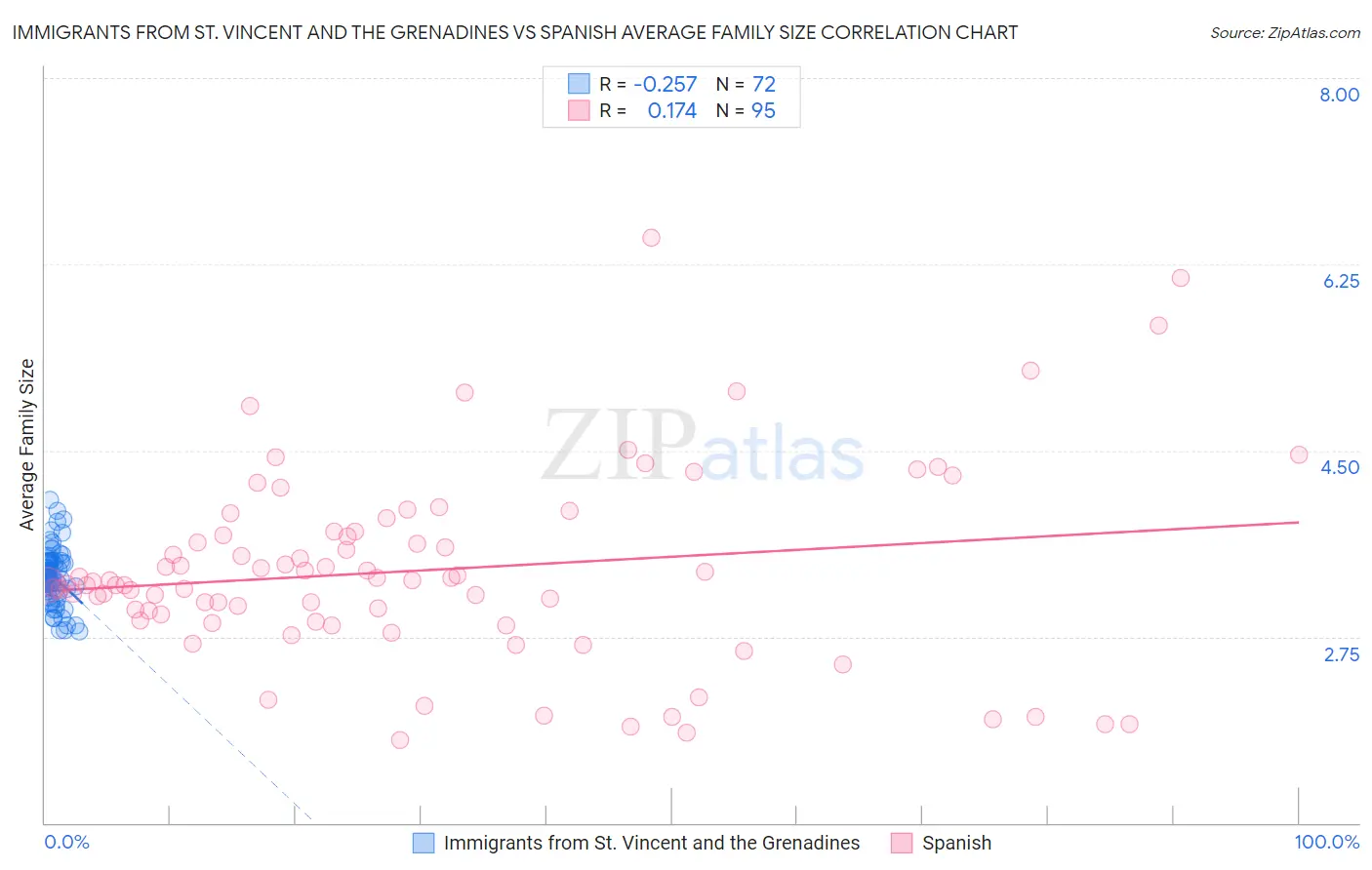 Immigrants from St. Vincent and the Grenadines vs Spanish Average Family Size