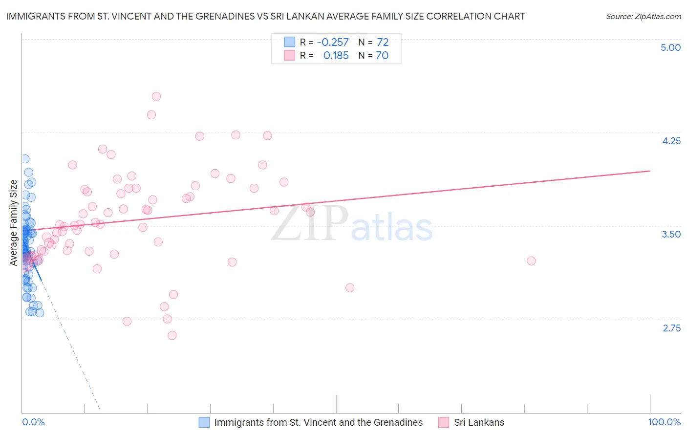 Immigrants from St. Vincent and the Grenadines vs Sri Lankan Average Family Size