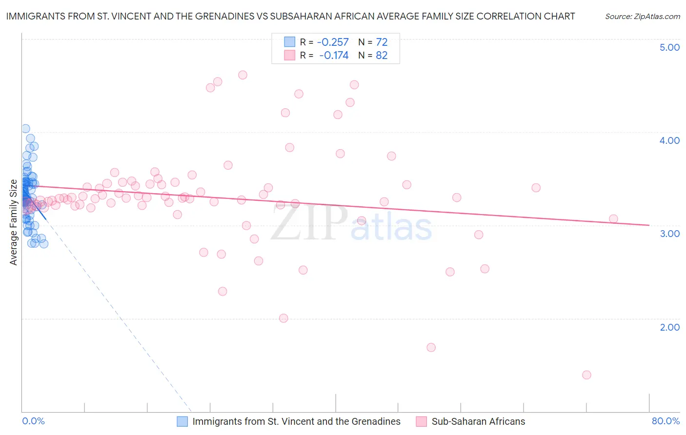 Immigrants from St. Vincent and the Grenadines vs Subsaharan African Average Family Size