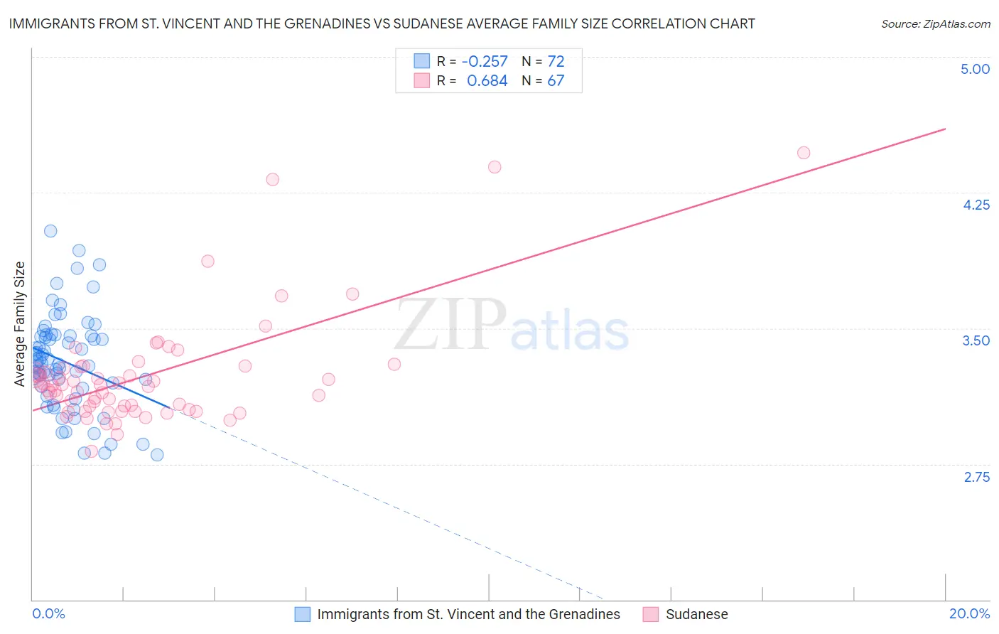 Immigrants from St. Vincent and the Grenadines vs Sudanese Average Family Size