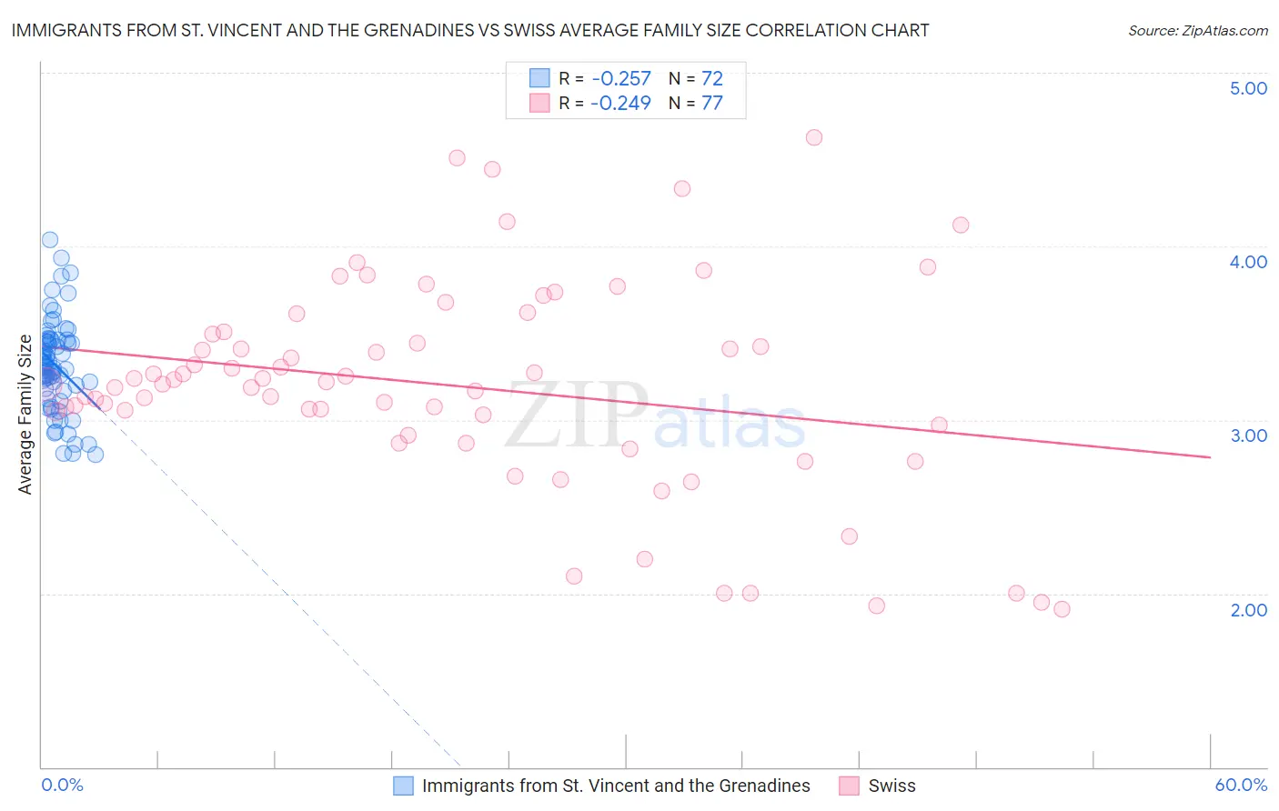 Immigrants from St. Vincent and the Grenadines vs Swiss Average Family Size