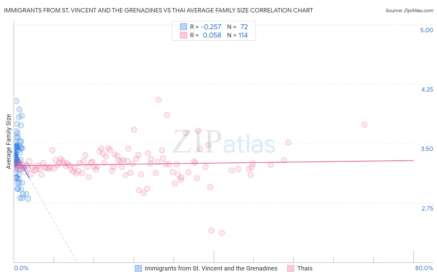 Immigrants from St. Vincent and the Grenadines vs Thai Average Family Size