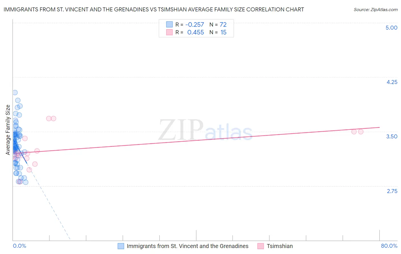 Immigrants from St. Vincent and the Grenadines vs Tsimshian Average Family Size