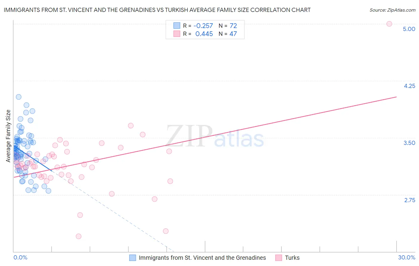 Immigrants from St. Vincent and the Grenadines vs Turkish Average Family Size