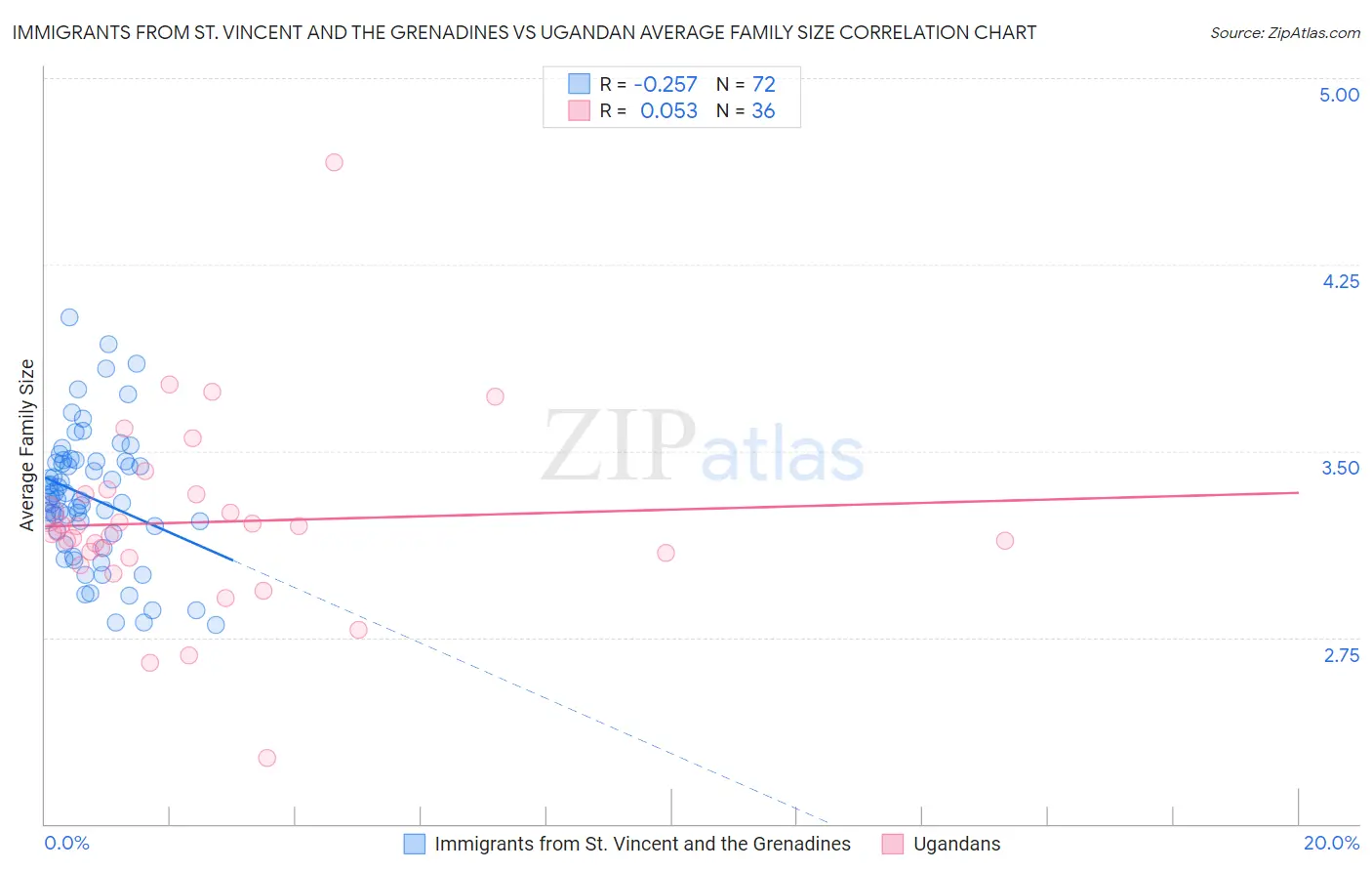 Immigrants from St. Vincent and the Grenadines vs Ugandan Average Family Size