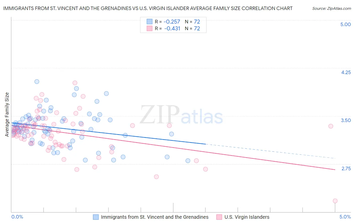 Immigrants from St. Vincent and the Grenadines vs U.S. Virgin Islander Average Family Size