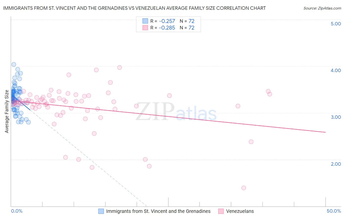 Immigrants from St. Vincent and the Grenadines vs Venezuelan Average Family Size