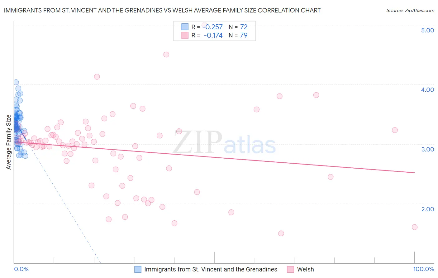 Immigrants from St. Vincent and the Grenadines vs Welsh Average Family Size