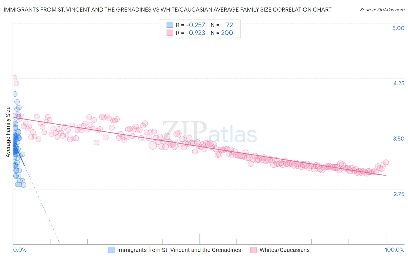 Immigrants from St. Vincent and the Grenadines vs White/Caucasian Average Family Size