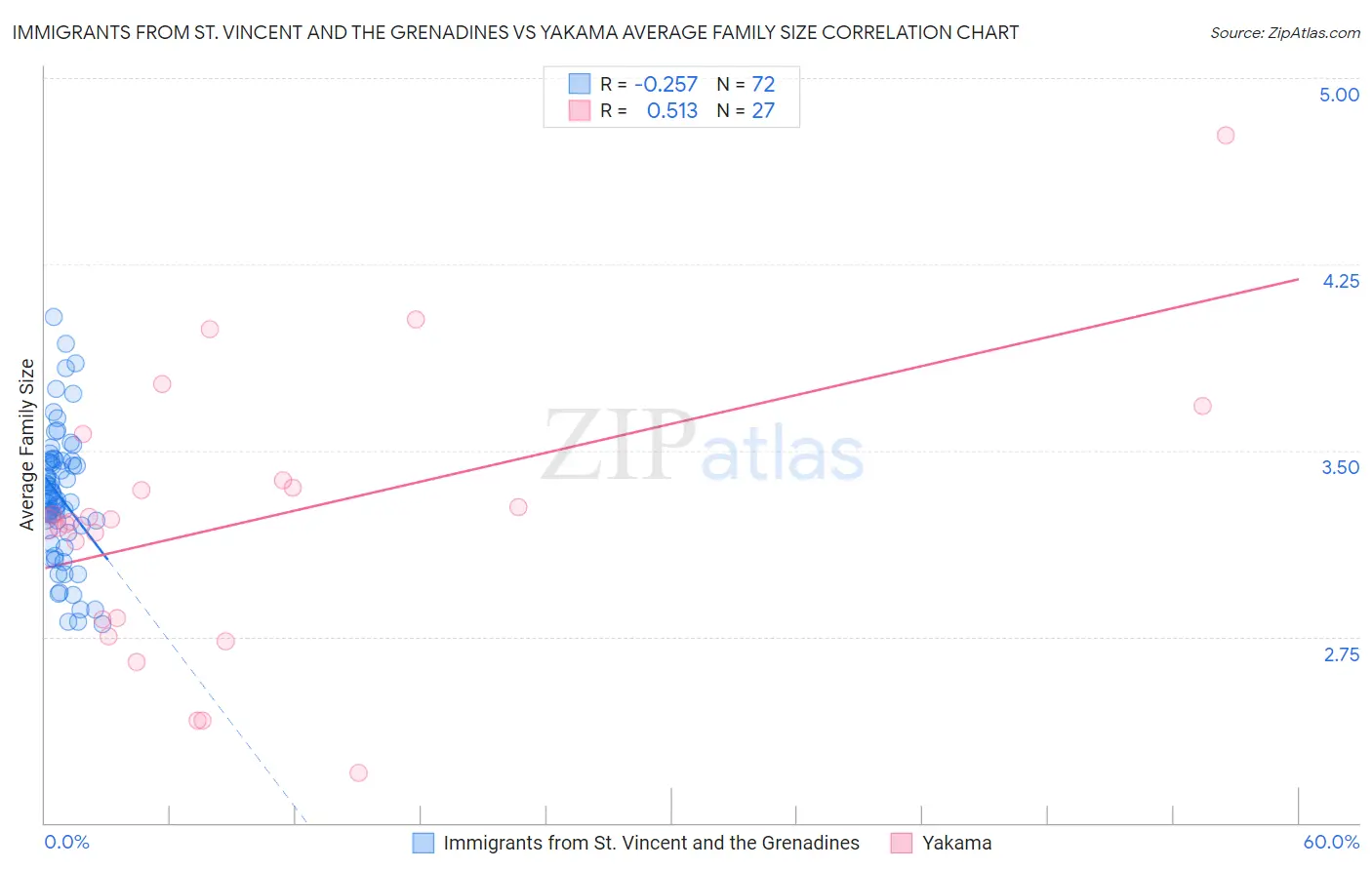 Immigrants from St. Vincent and the Grenadines vs Yakama Average Family Size