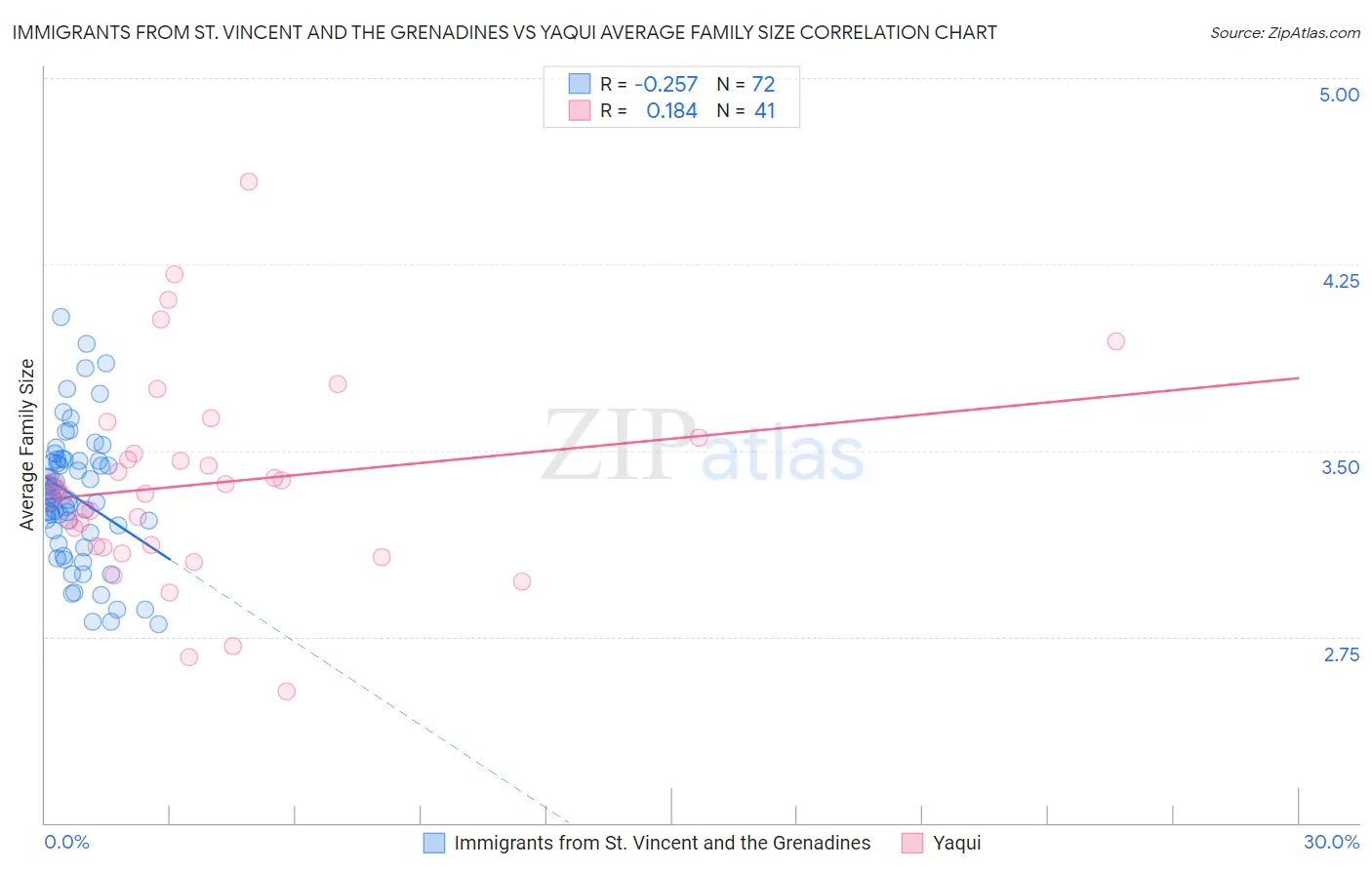 Immigrants from St. Vincent and the Grenadines vs Yaqui Average Family Size