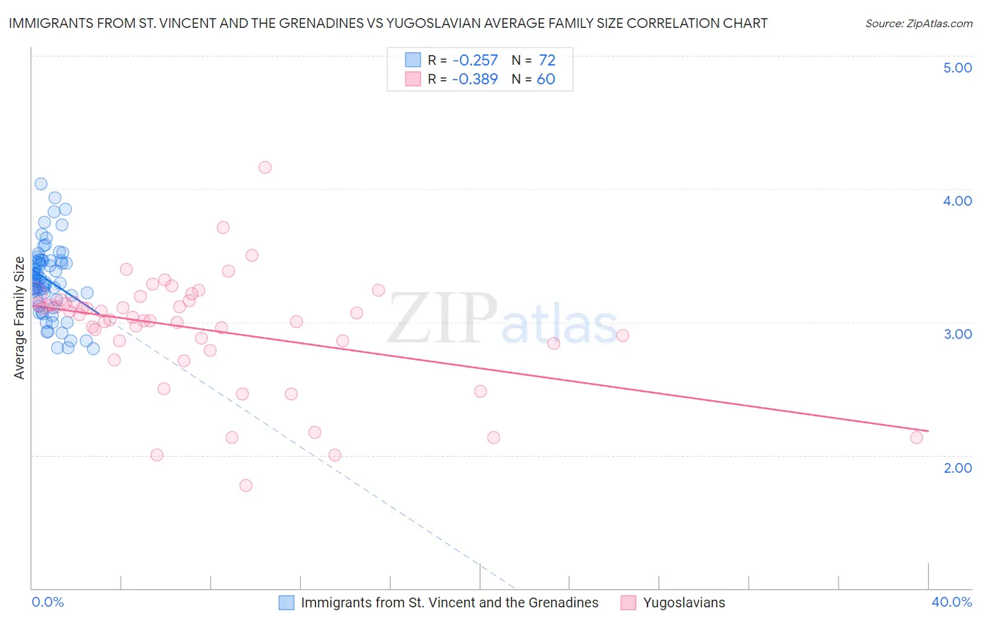 Immigrants from St. Vincent and the Grenadines vs Yugoslavian Average Family Size