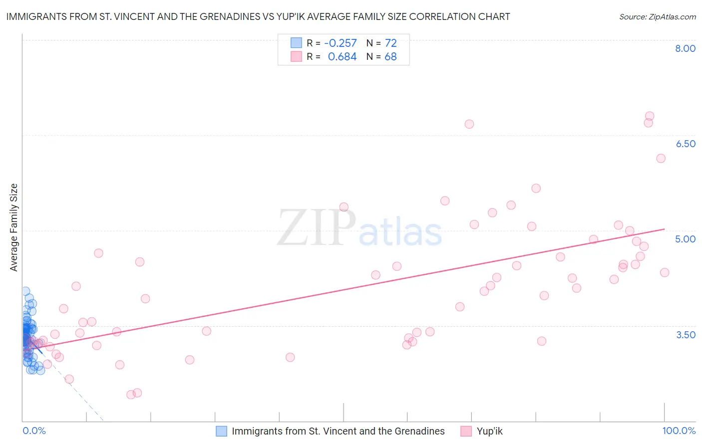 Immigrants from St. Vincent and the Grenadines vs Yup'ik Average Family Size