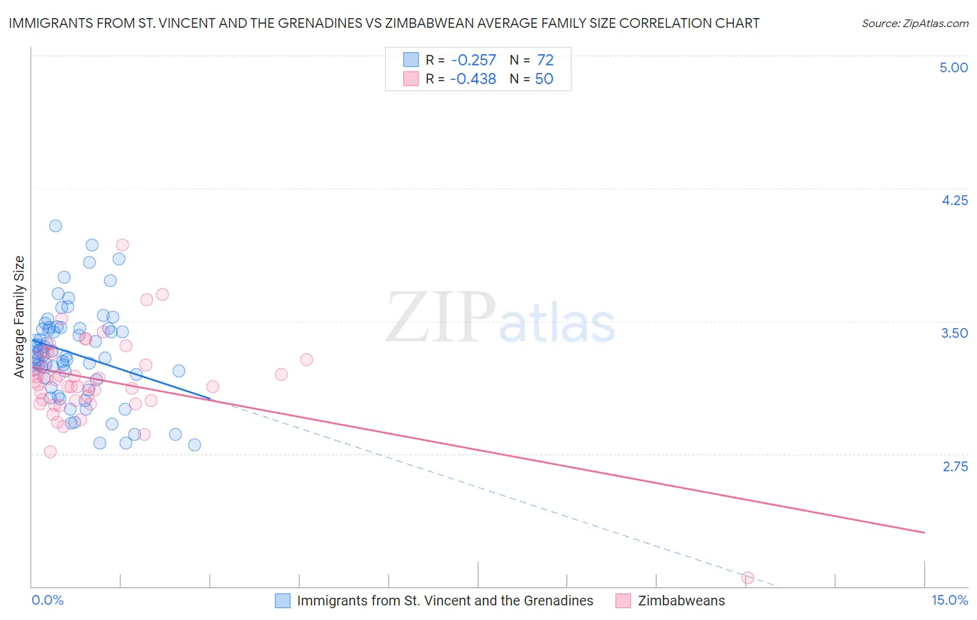 Immigrants from St. Vincent and the Grenadines vs Zimbabwean Average Family Size