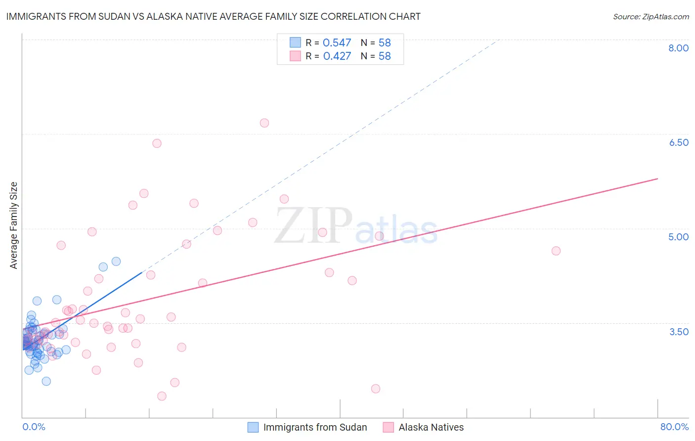Immigrants from Sudan vs Alaska Native Average Family Size