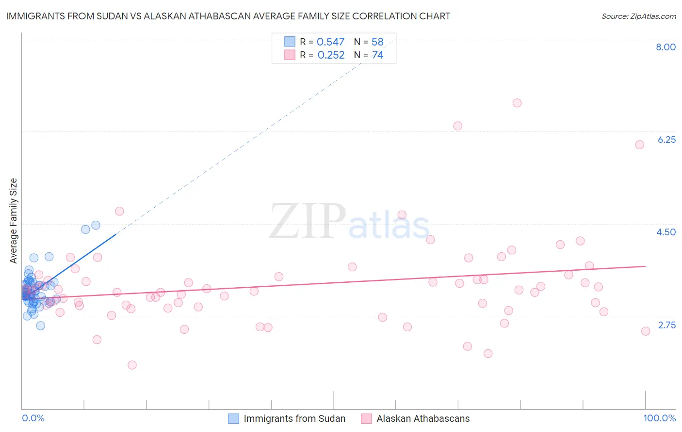 Immigrants from Sudan vs Alaskan Athabascan Average Family Size