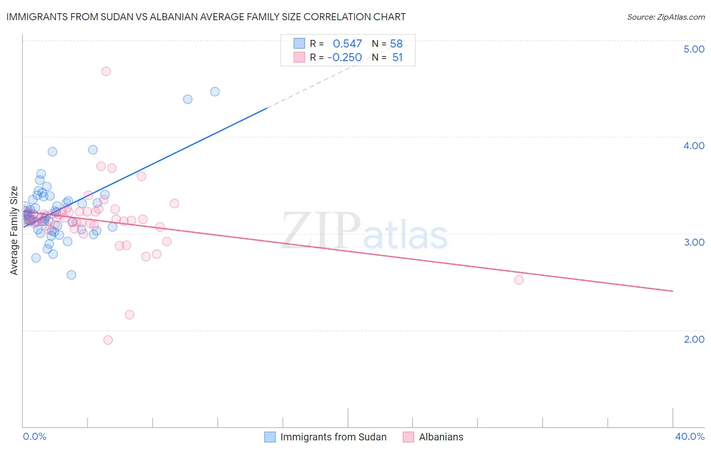 Immigrants from Sudan vs Albanian Average Family Size