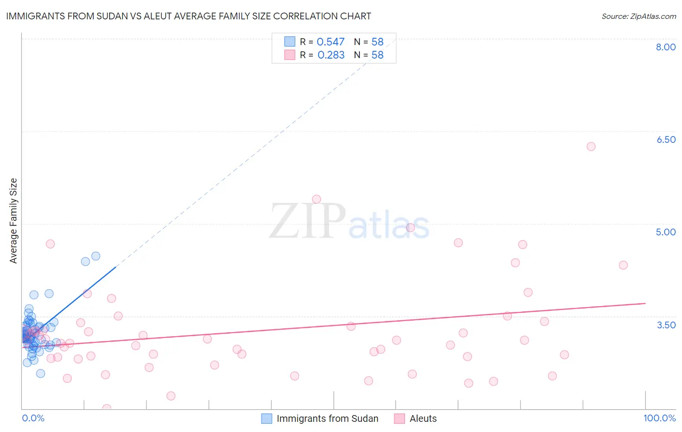Immigrants from Sudan vs Aleut Average Family Size