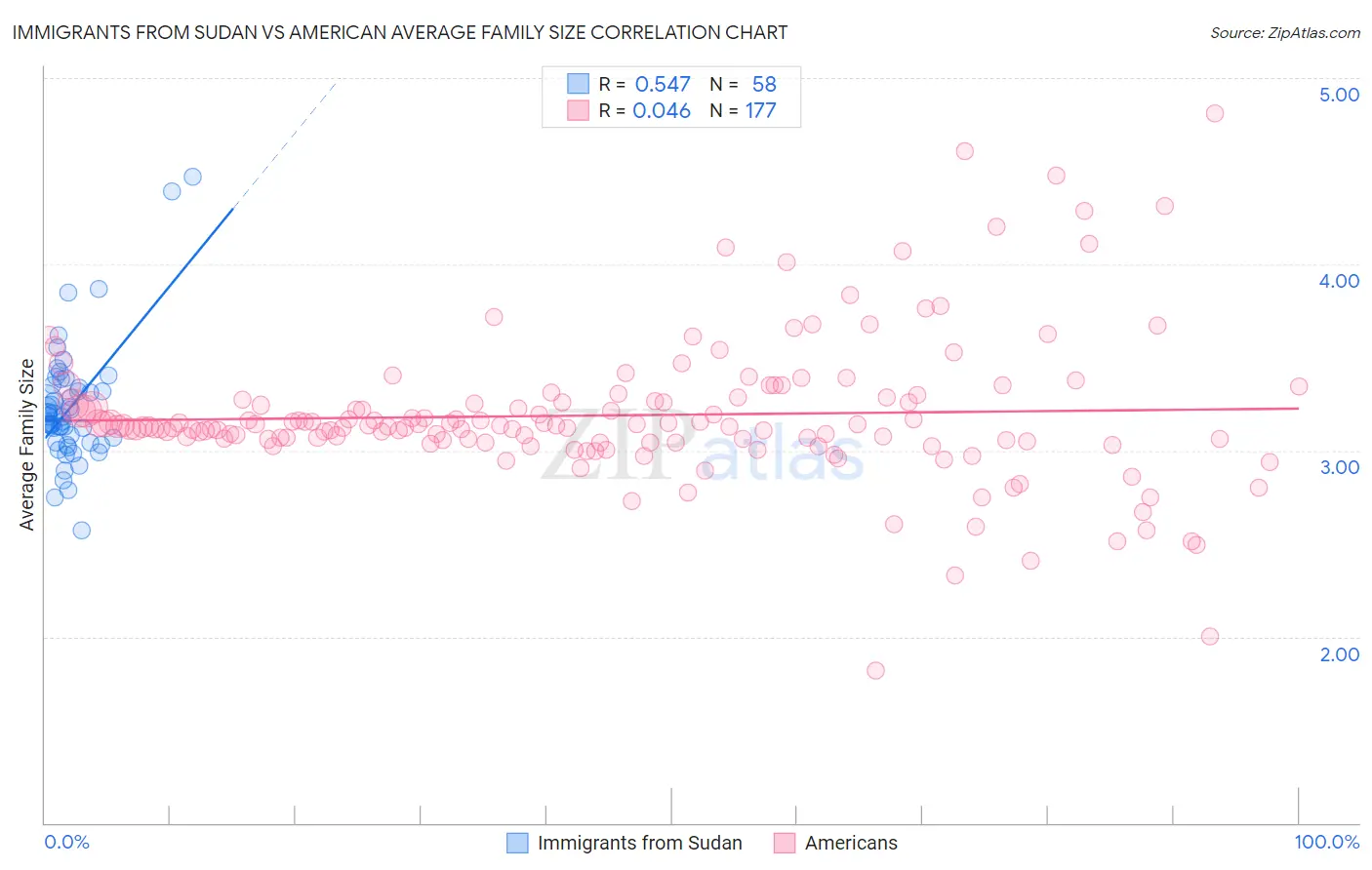 Immigrants from Sudan vs American Average Family Size