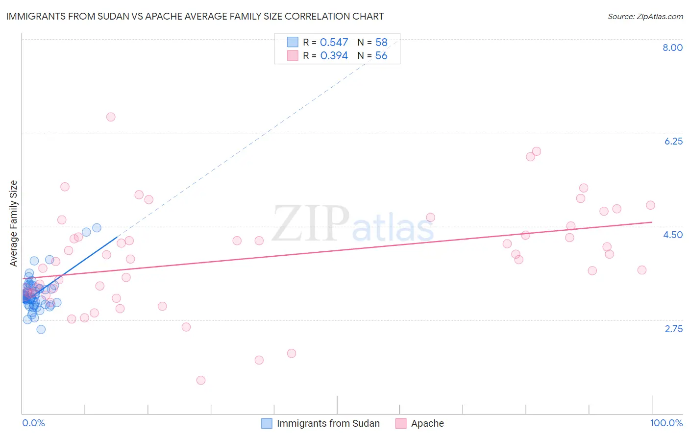 Immigrants from Sudan vs Apache Average Family Size