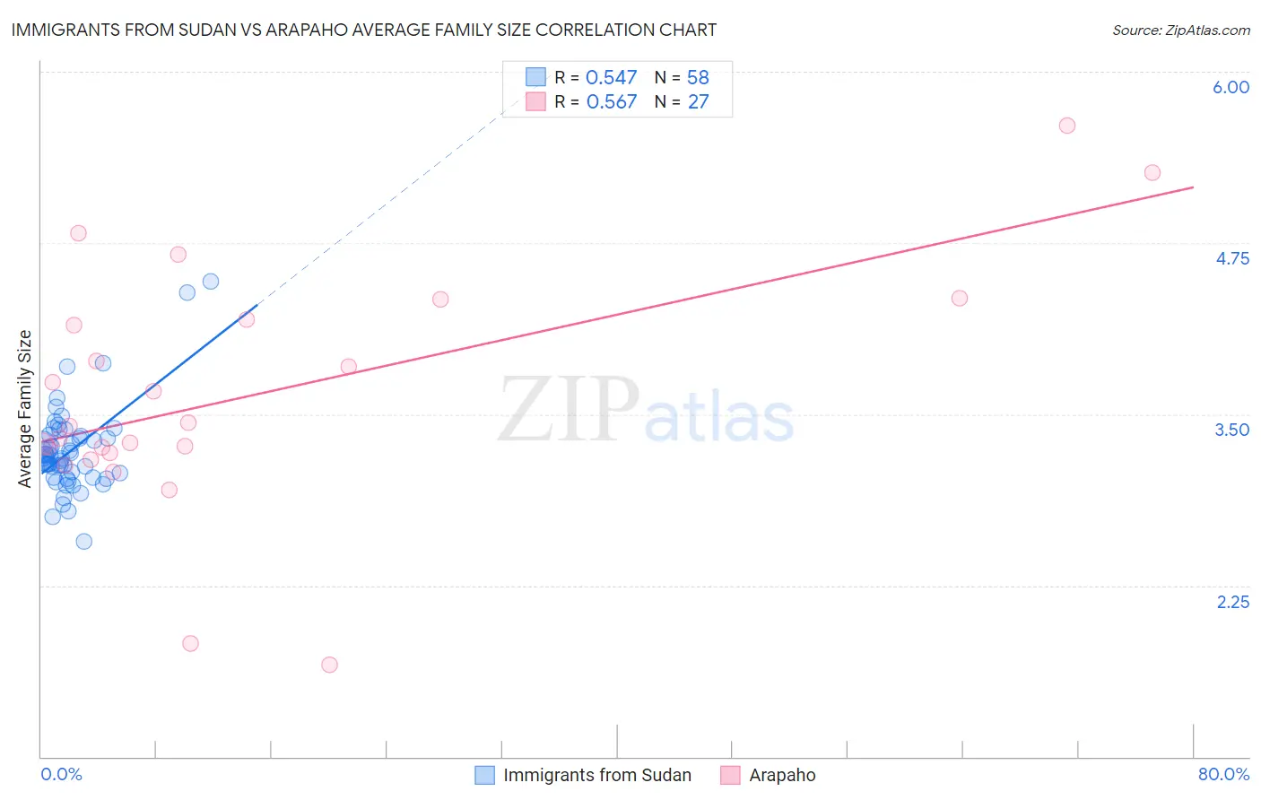 Immigrants from Sudan vs Arapaho Average Family Size