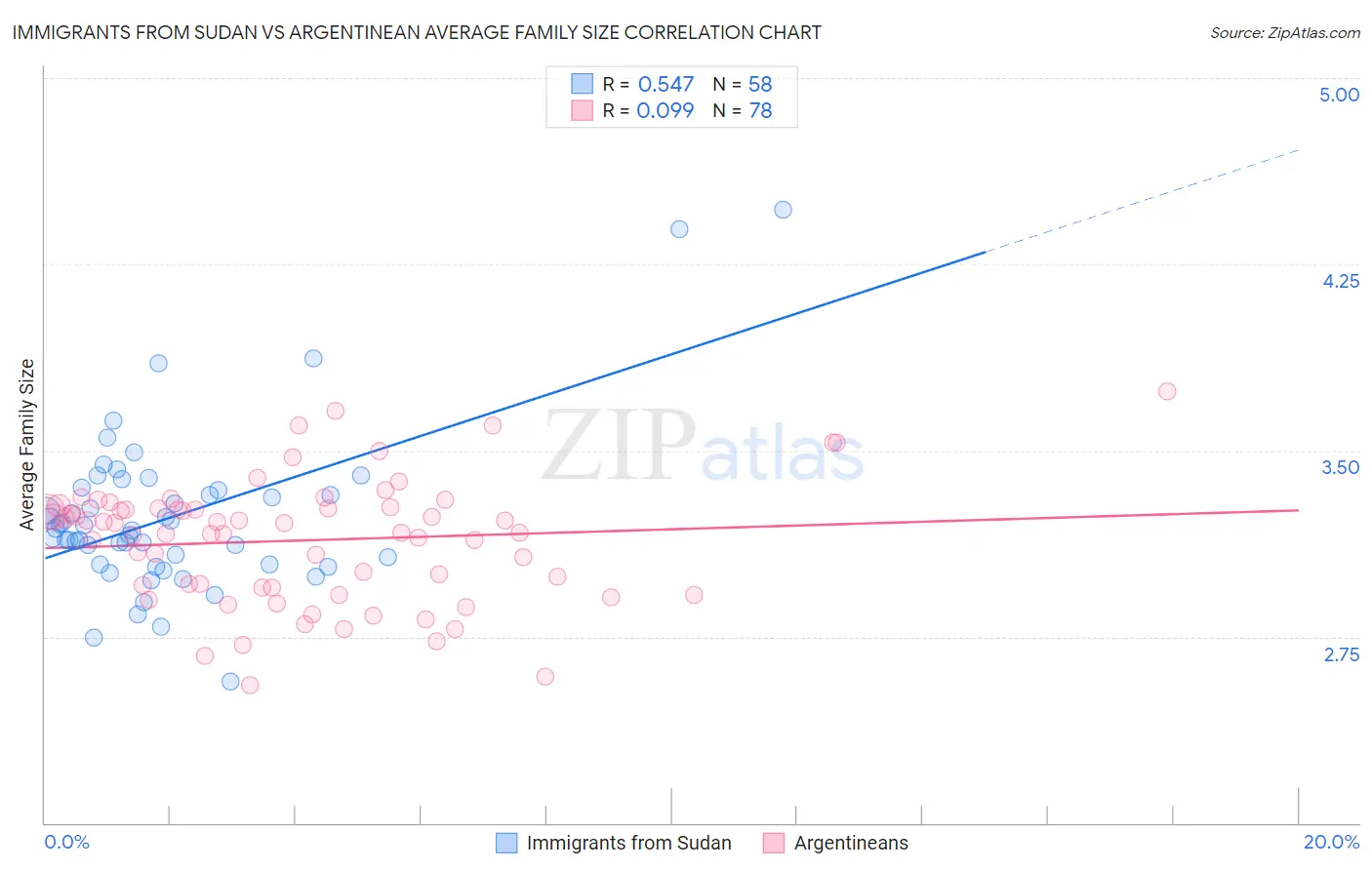 Immigrants from Sudan vs Argentinean Average Family Size